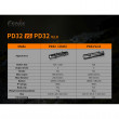 Led svietidlo Fenix PD32 V2.0