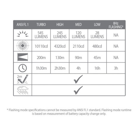 Svietidlo Lifesystems Intensity 545 Hand Torch, Rechargeable / AAA Battery