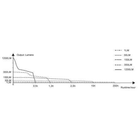 Nabíjacie svietidlo Fenix E18R V2