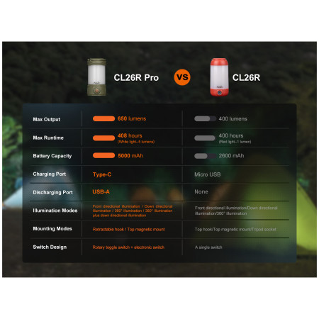 Lampa Fenix CL26R Pro