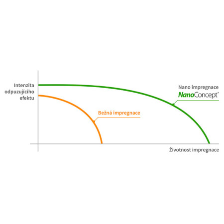 Impregnácia na stany NanoConcept Nano 500 ml
