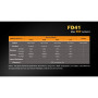 Set LED svietidlo Fenix FD41 + 2600 mAh Aku s USB